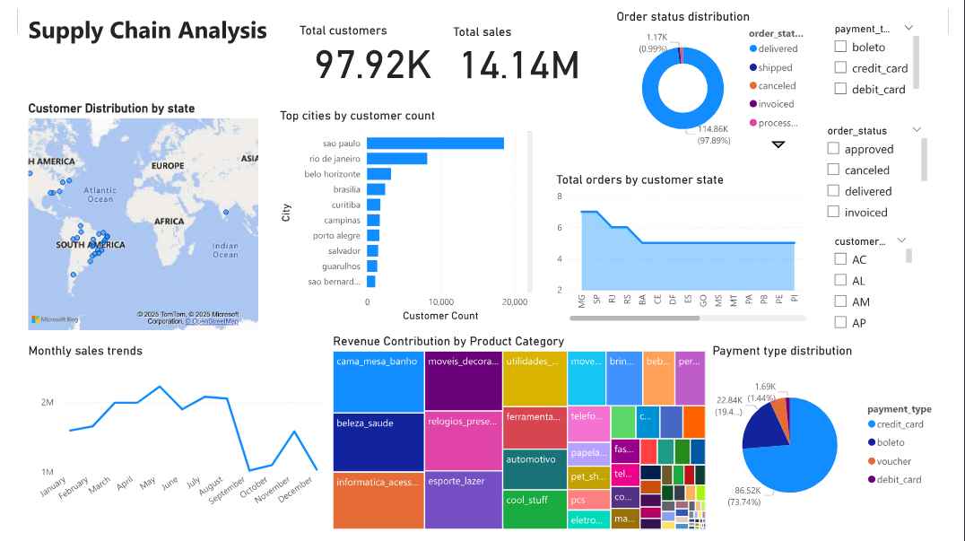 Olist: RFM Analysis and Customer Segmentation for Supply Chain Analysis (Dashboard)